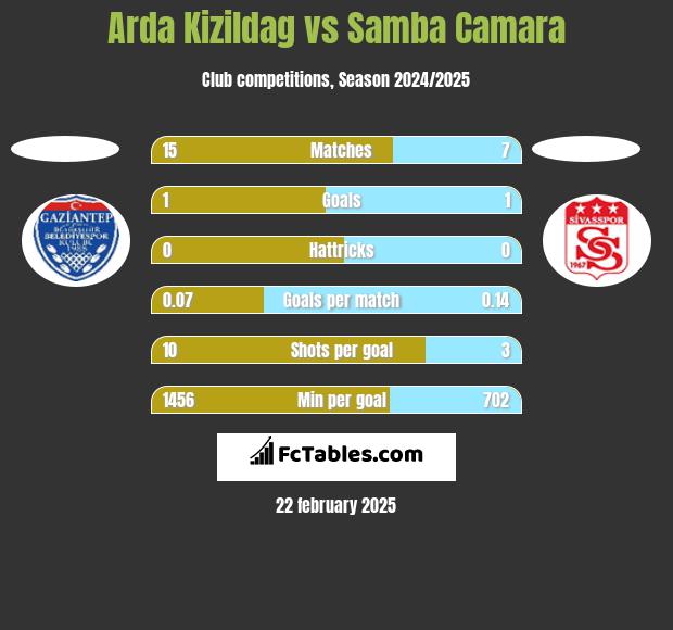 Arda Kizildag vs Samba Camara h2h player stats