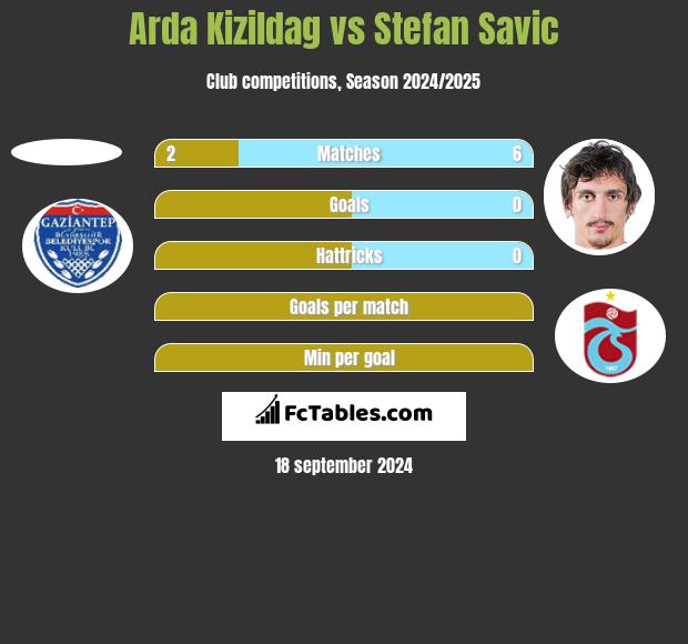 Arda Kizildag vs Stefan Savic h2h player stats