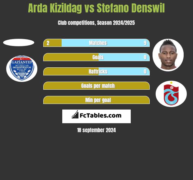 Arda Kizildag vs Stefano Denswil h2h player stats