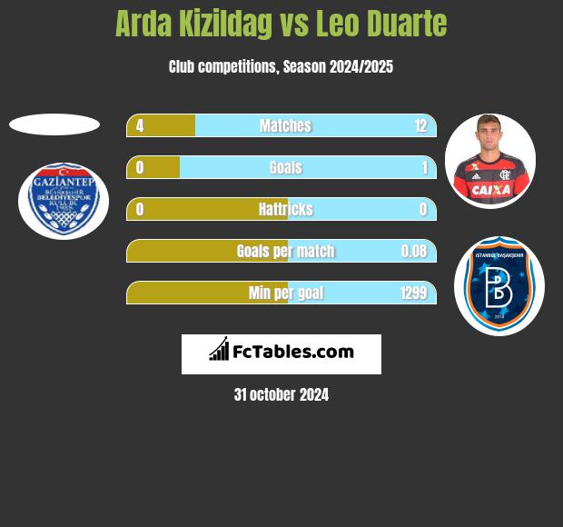 Arda Kizildag vs Leo Duarte h2h player stats