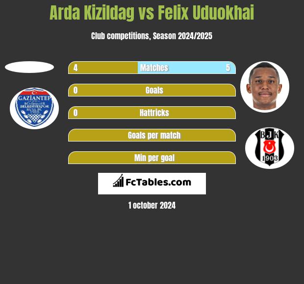 Arda Kizildag vs Felix Uduokhai h2h player stats