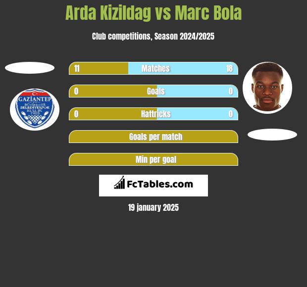 Arda Kizildag vs Marc Bola h2h player stats