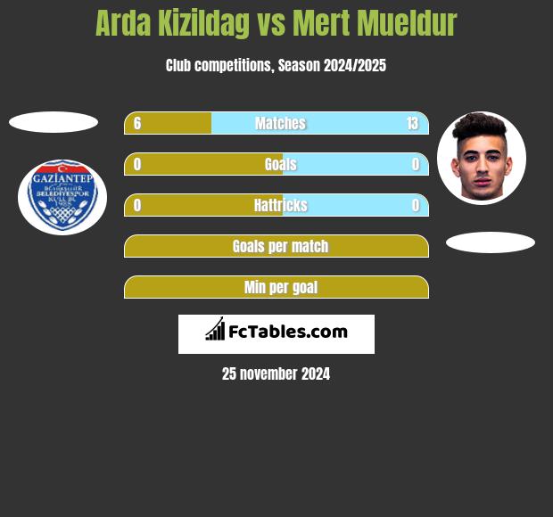 Arda Kizildag vs Mert Mueldur h2h player stats