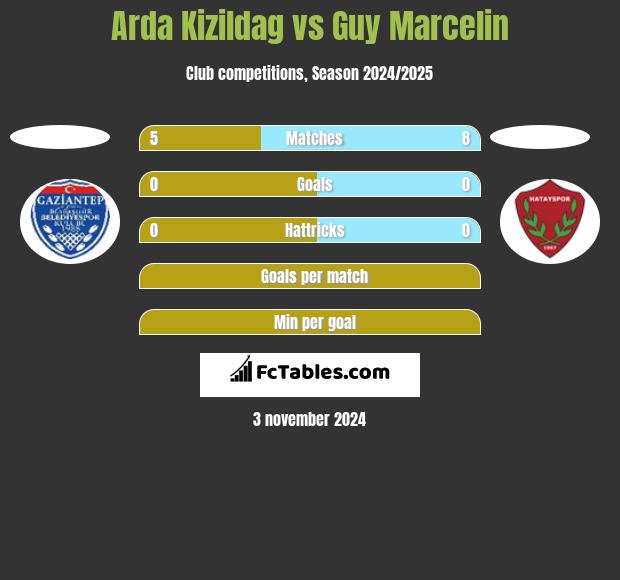 Arda Kizildag vs Guy Marcelin h2h player stats