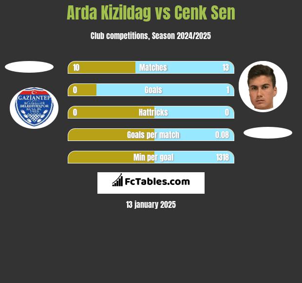 Arda Kizildag vs Cenk Sen h2h player stats