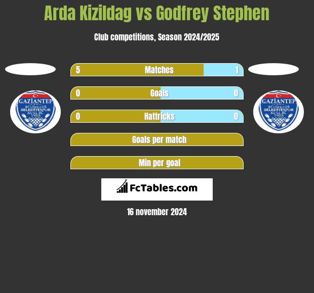 Arda Kizildag vs Godfrey Stephen h2h player stats