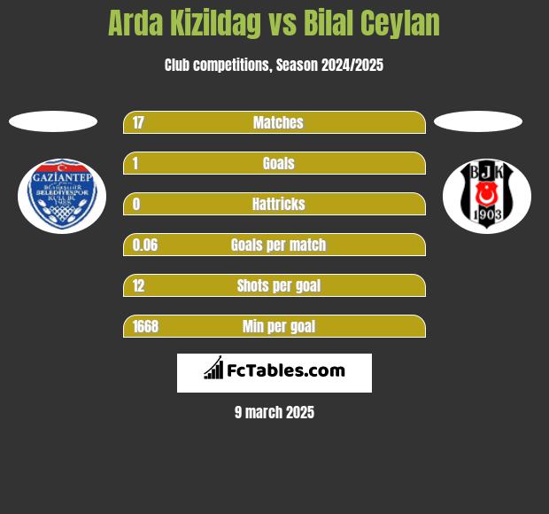 Arda Kizildag vs Bilal Ceylan h2h player stats