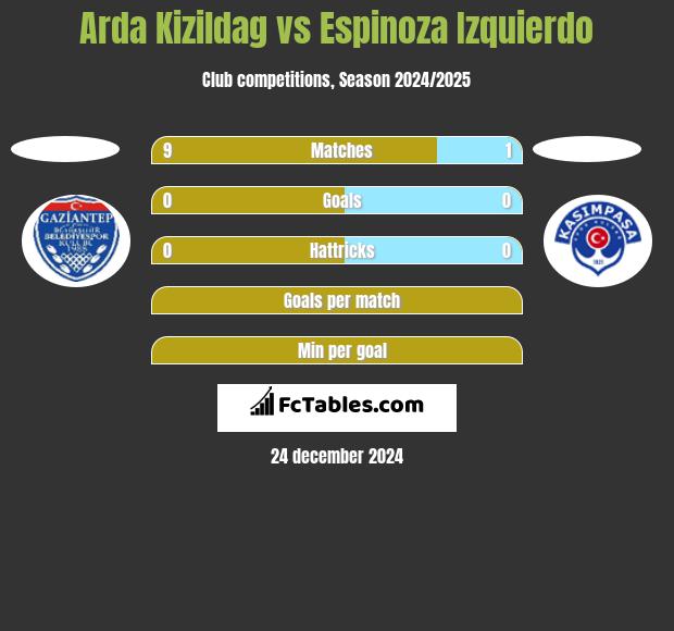 Arda Kizildag vs Espinoza Izquierdo h2h player stats