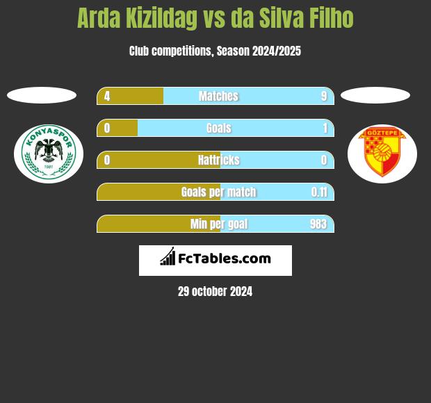 Arda Kizildag vs da Silva Filho h2h player stats