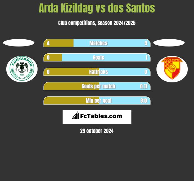 Arda Kizildag vs dos Santos h2h player stats