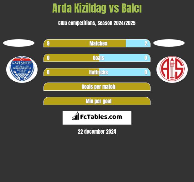 Arda Kizildag vs Balcı h2h player stats