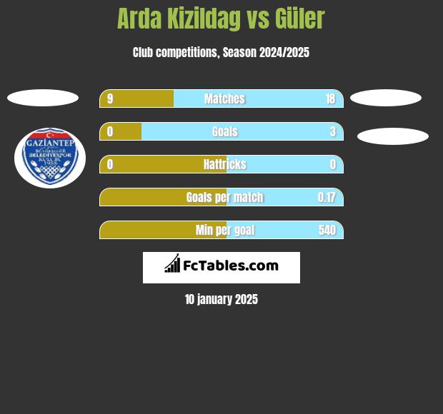 Arda Kizildag vs Güler h2h player stats