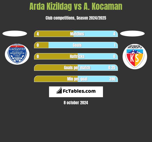 Arda Kizildag vs A. Kocaman h2h player stats