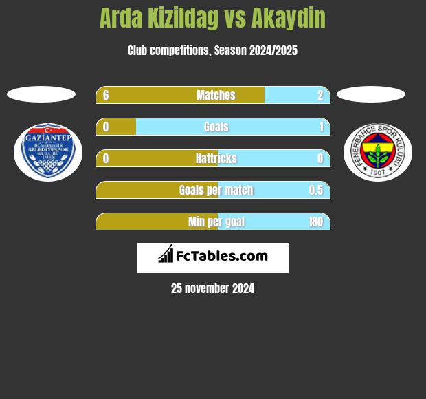 Arda Kizildag vs Akaydin h2h player stats