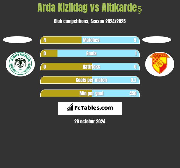 Arda Kizildag vs Altıkardeş h2h player stats