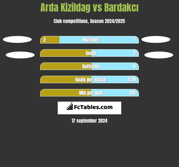 Arda Kizildag vs Bardakcı h2h player stats