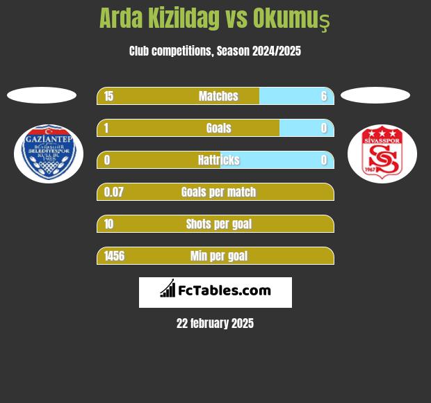 Arda Kizildag vs Okumuş h2h player stats