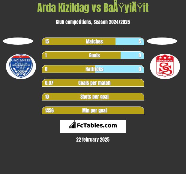 Arda Kizildag vs BaÅŸyiÄŸit h2h player stats