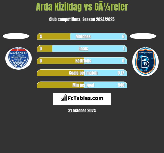 Arda Kizildag vs GÃ¼reler h2h player stats