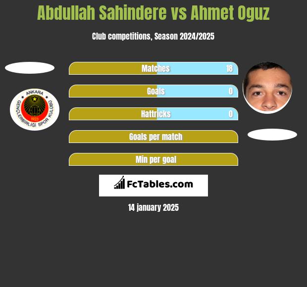 Abdullah Sahindere vs Ahmet Oguz h2h player stats