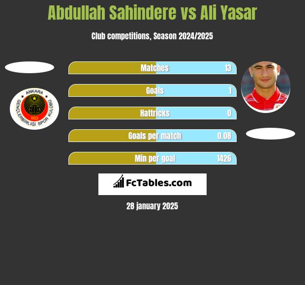 Abdullah Sahindere vs Ali Yasar h2h player stats