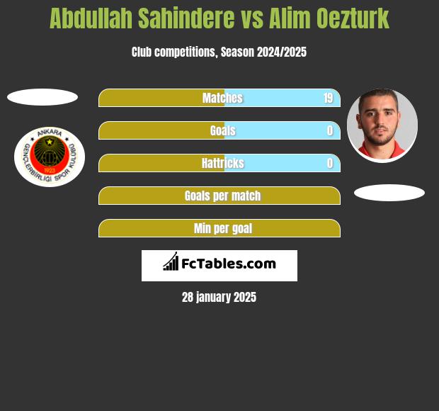 Abdullah Sahindere vs Alim Oezturk h2h player stats