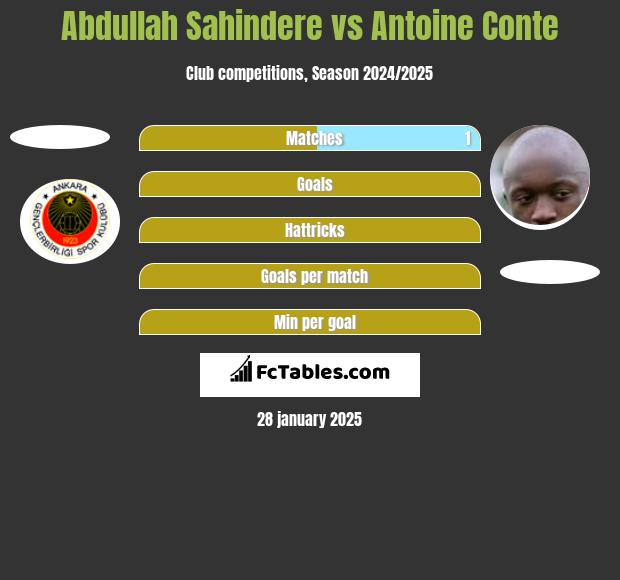 Abdullah Sahindere vs Antoine Conte h2h player stats