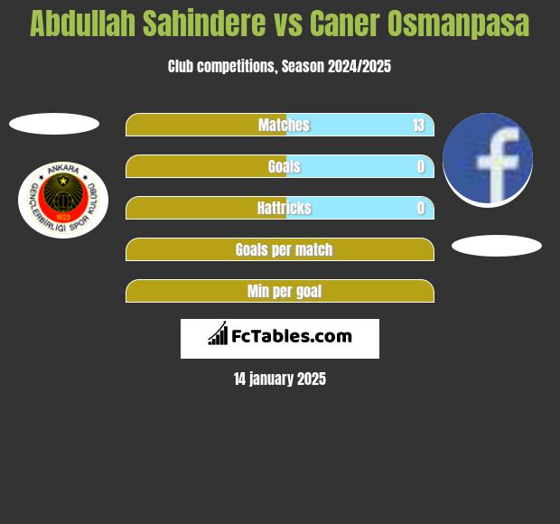 Abdullah Sahindere vs Caner Osmanpasa h2h player stats