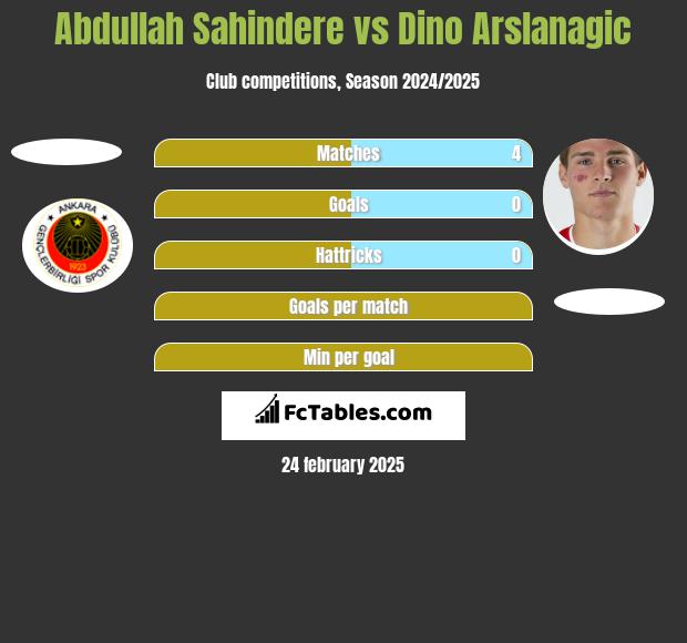 Abdullah Sahindere vs Dino Arslanagic h2h player stats