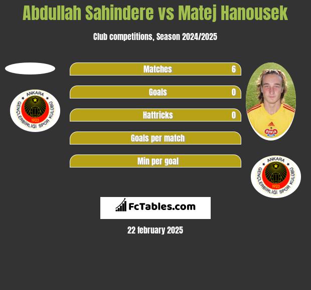 Abdullah Sahindere vs Matej Hanousek h2h player stats