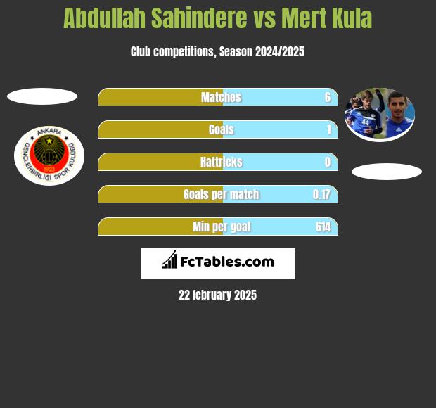 Abdullah Sahindere vs Mert Kula h2h player stats