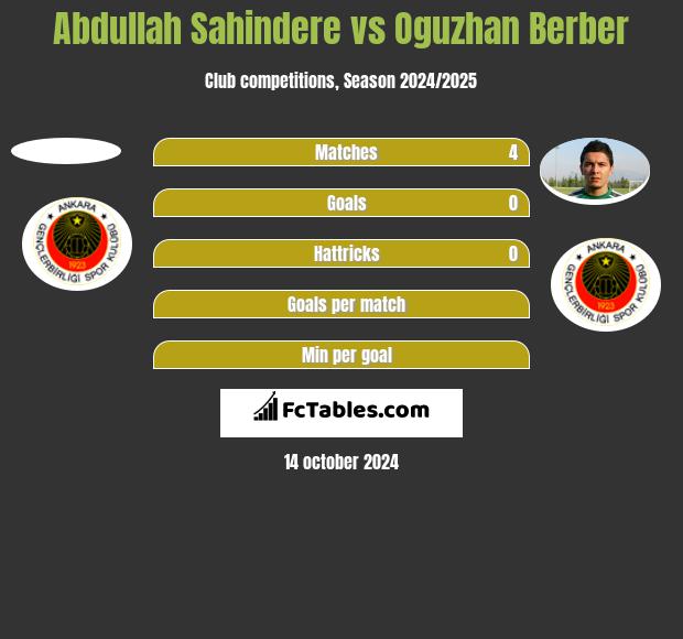 Abdullah Sahindere vs Oguzhan Berber h2h player stats