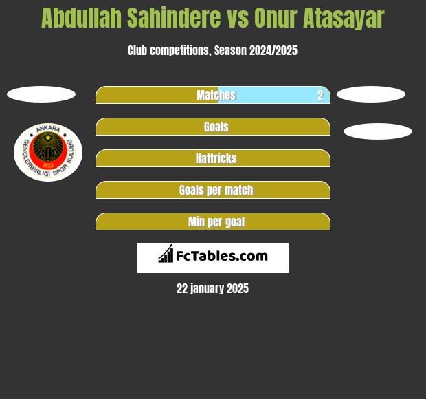 Abdullah Sahindere vs Onur Atasayar h2h player stats