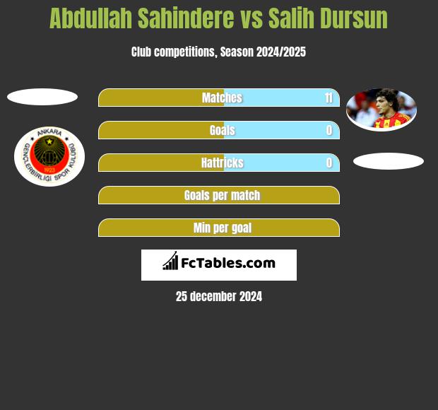 Abdullah Sahindere vs Salih Dursun h2h player stats