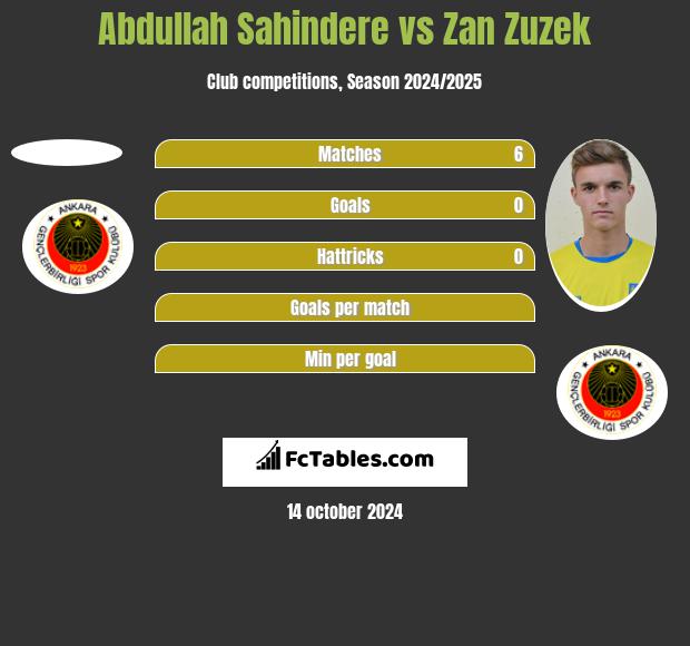 Abdullah Sahindere vs Zan Zuzek h2h player stats