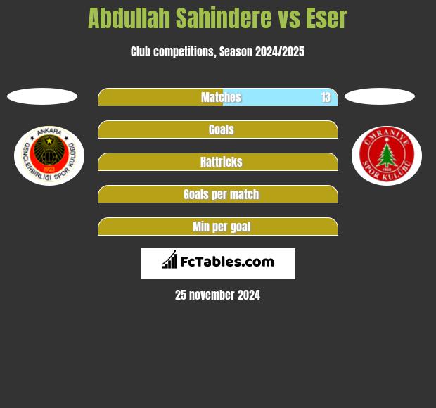 Abdullah Sahindere vs Eser h2h player stats