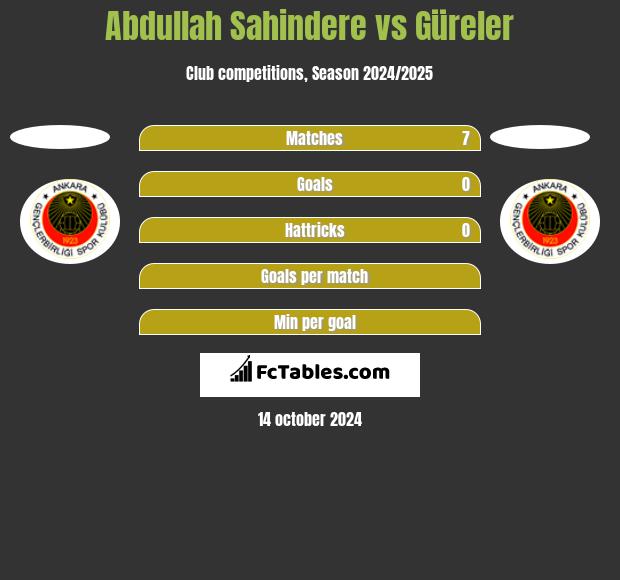 Abdullah Sahindere vs Güreler h2h player stats