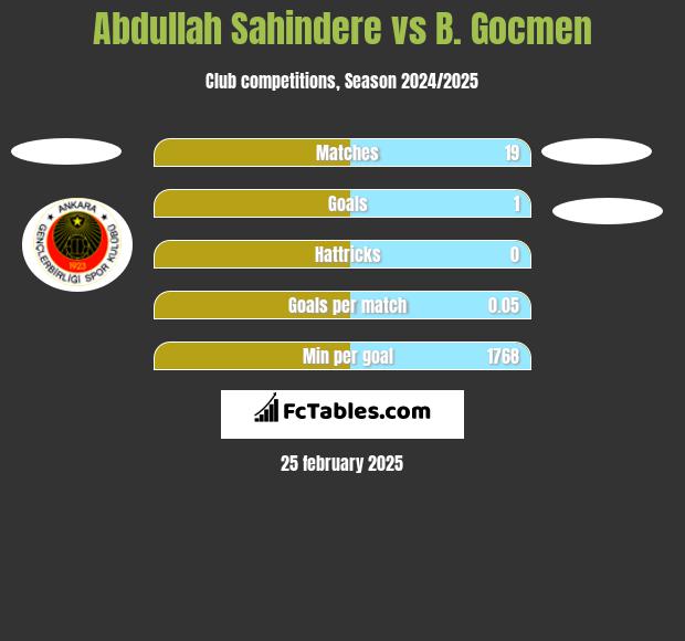 Abdullah Sahindere vs B. Gocmen h2h player stats