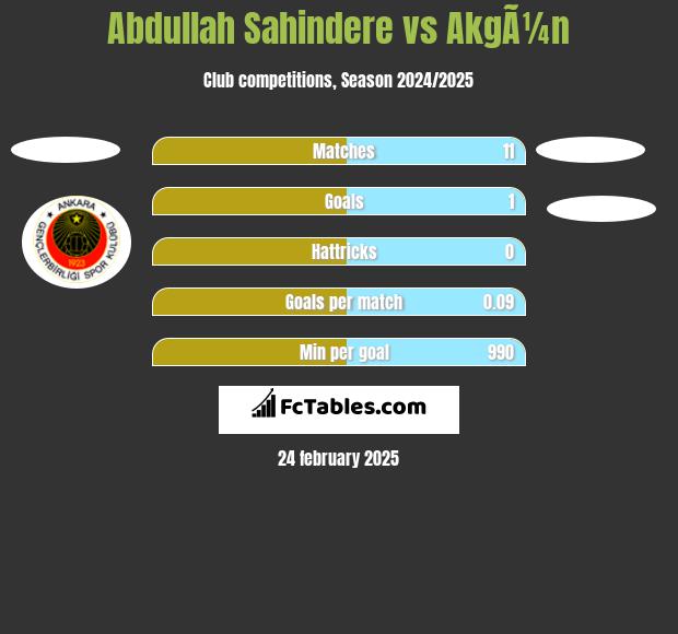 Abdullah Sahindere vs AkgÃ¼n h2h player stats