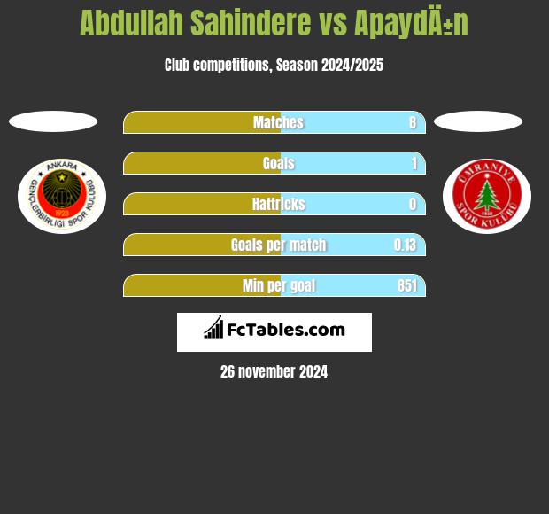 Abdullah Sahindere vs ApaydÄ±n h2h player stats