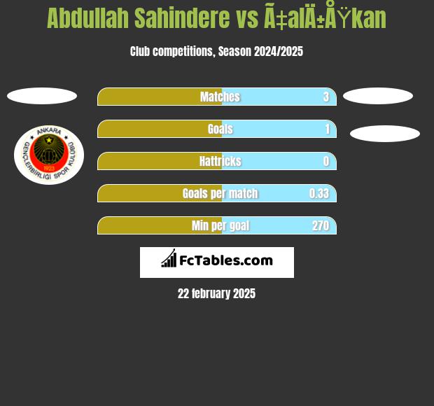 Abdullah Sahindere vs Ã‡alÄ±ÅŸkan h2h player stats