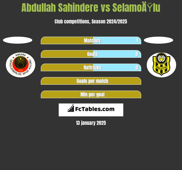 Abdullah Sahindere vs SelamoÄŸlu h2h player stats