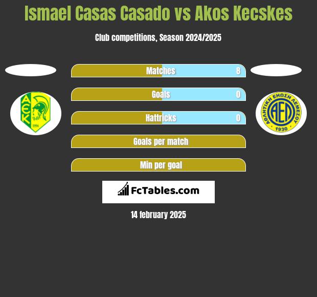 Ismael Casas Casado vs Akos Kecskes h2h player stats