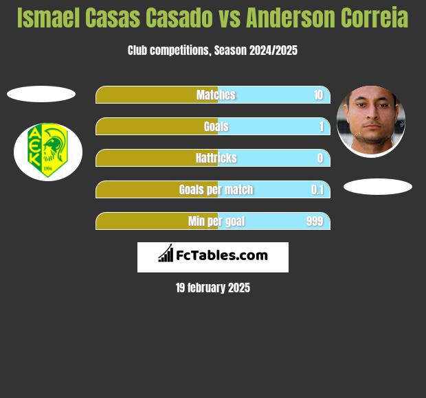 Ismael Casas Casado vs Anderson Correia h2h player stats