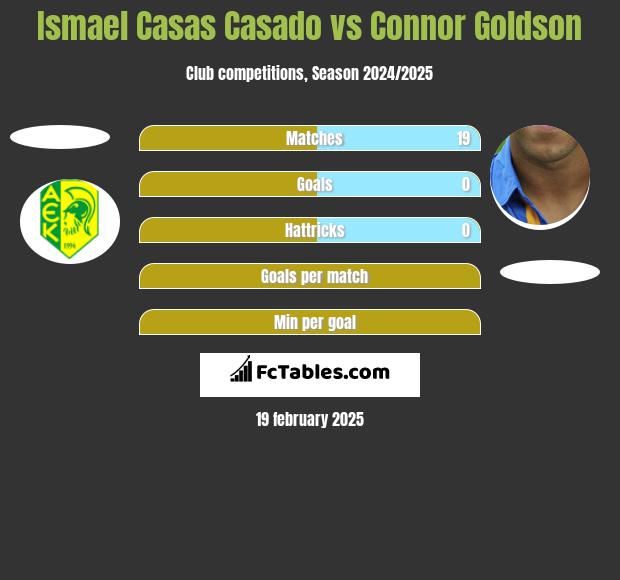 Ismael Casas Casado vs Connor Goldson h2h player stats