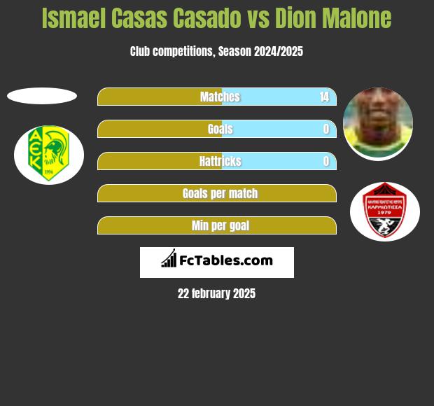 Ismael Casas Casado vs Dion Malone h2h player stats