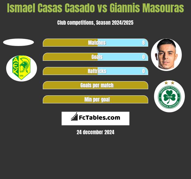 Ismael Casas Casado vs Giannis Masouras h2h player stats