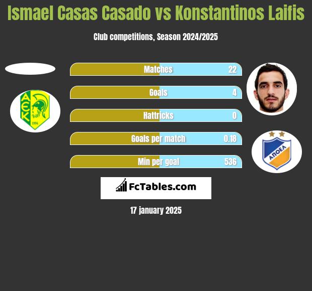 Ismael Casas Casado vs Konstantinos Laifis h2h player stats