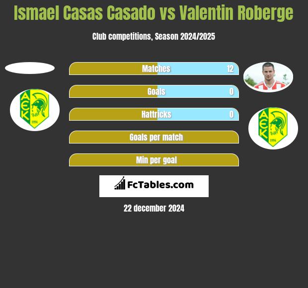 Ismael Casas Casado vs Valentin Roberge h2h player stats