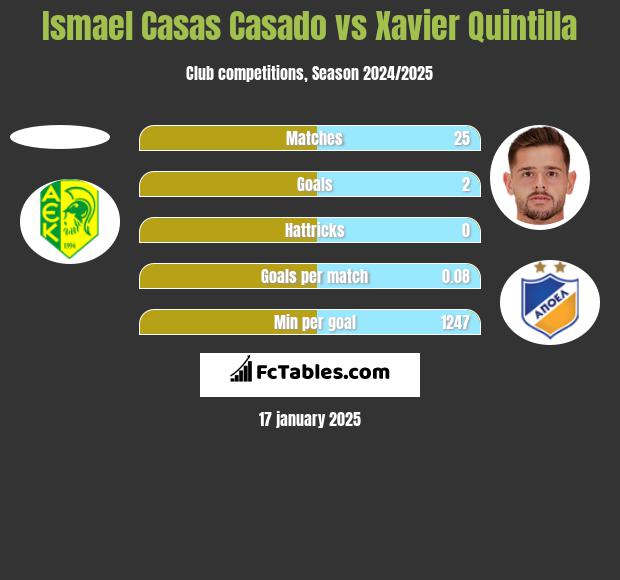 Ismael Casas Casado vs Xavier Quintilla h2h player stats